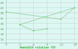 Courbe de l'humidit relative pour Potou