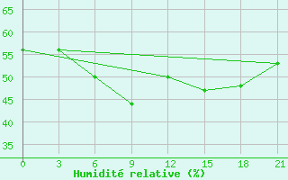 Courbe de l'humidit relative pour Arsk