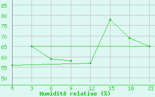 Courbe de l'humidit relative pour Levitha