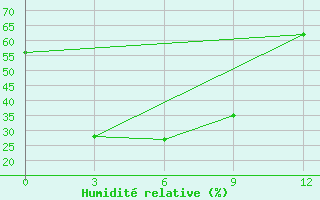 Courbe de l'humidit relative pour Ulaan-Gom