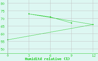 Courbe de l'humidit relative pour Selagoncy