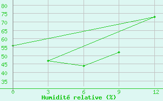 Courbe de l'humidit relative pour Kolymskaya