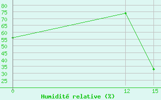 Courbe de l'humidit relative pour Uspallata