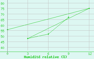 Courbe de l'humidit relative pour Konstantinovskaya