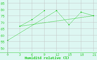 Courbe de l'humidit relative pour Civitavecchia
