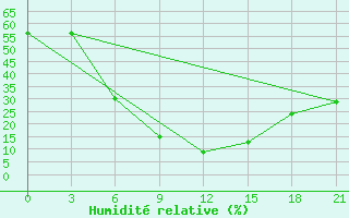 Courbe de l'humidit relative pour Novyj Ushtogan