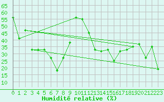 Courbe de l'humidit relative pour Eggishorn