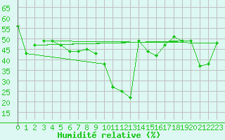 Courbe de l'humidit relative pour Ste (34)