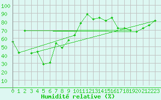 Courbe de l'humidit relative pour Grand Saint Bernard (Sw)