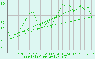 Courbe de l'humidit relative pour Gornergrat