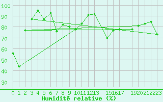 Courbe de l'humidit relative pour Envalira (And)