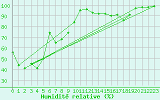 Courbe de l'humidit relative pour Ambrieu (01)