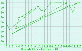Courbe de l'humidit relative pour Zugspitze
