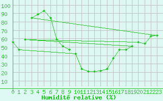 Courbe de l'humidit relative pour Porqueres