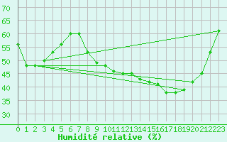 Courbe de l'humidit relative pour Fains-Veel (55)