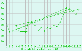 Courbe de l'humidit relative pour Alistro (2B)