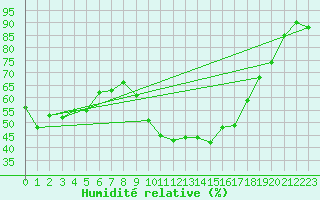 Courbe de l'humidit relative pour Nmes - Garons (30)