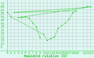Courbe de l'humidit relative pour Setif