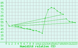 Courbe de l'humidit relative pour Mouilleron-le-Captif (85)