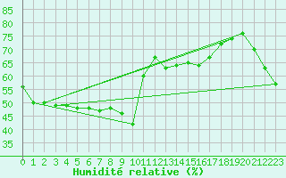 Courbe de l'humidit relative pour Lans-en-Vercors (38)