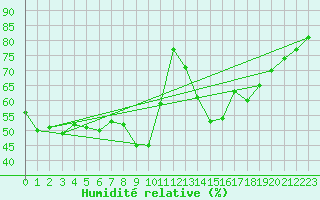 Courbe de l'humidit relative pour Nmes - Garons (30)