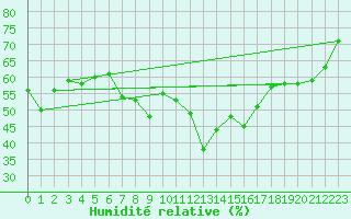 Courbe de l'humidit relative pour Neuchatel (Sw)