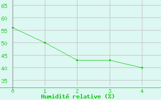 Courbe de l'humidit relative pour Edinburgh M. O.