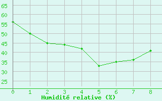 Courbe de l'humidit relative pour Moomba Airport