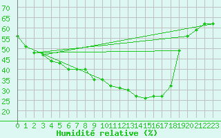 Courbe de l'humidit relative pour Oslo-Blindern