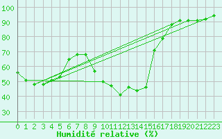 Courbe de l'humidit relative pour Gibraltar (UK)