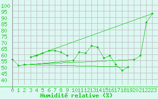 Courbe de l'humidit relative pour Paris - Montsouris (75)