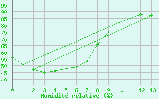 Courbe de l'humidit relative pour Ceduna