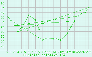 Courbe de l'humidit relative pour La Pinilla, estacin de esqu
