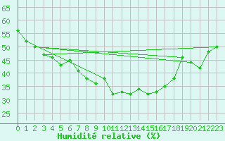 Courbe de l'humidit relative pour Grimentz (Sw)