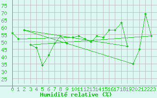 Courbe de l'humidit relative pour Mersin
