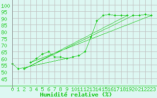 Courbe de l'humidit relative pour Ploumanac'h (22)