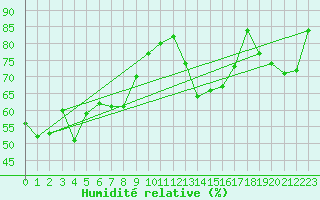 Courbe de l'humidit relative pour Petrosani