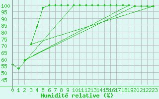 Courbe de l'humidit relative pour Feldberg-Schwarzwald (All)