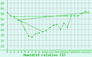 Courbe de l'humidit relative pour Pilatus