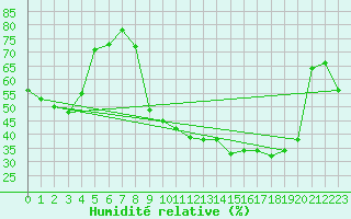 Courbe de l'humidit relative pour Troyes (10)