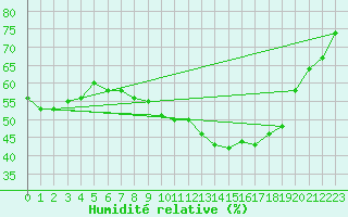 Courbe de l'humidit relative pour Bruxelles (Be)