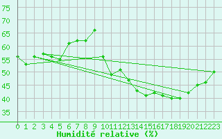 Courbe de l'humidit relative pour Isle-sur-la-Sorgue (84)