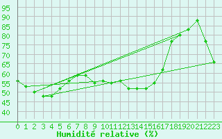 Courbe de l'humidit relative pour Biarritz (64)