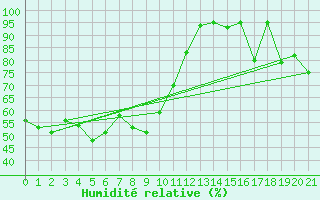 Courbe de l'humidit relative pour Sapporo