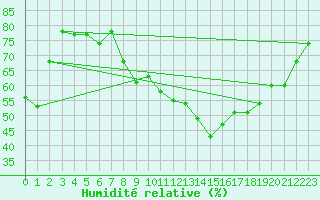 Courbe de l'humidit relative pour Nyon-Changins (Sw)