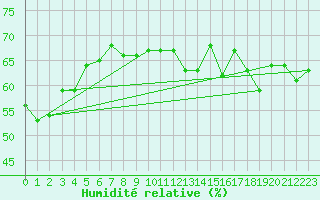 Courbe de l'humidit relative pour Feldberg-Schwarzwald (All)