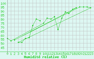 Courbe de l'humidit relative pour Fokstua Ii