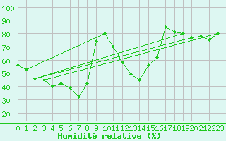 Courbe de l'humidit relative pour Colmar (68)