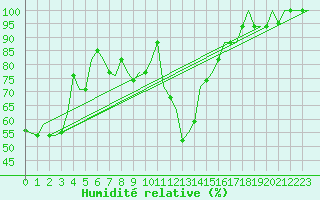 Courbe de l'humidit relative pour Bergamo / Orio Al Serio
