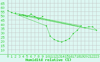Courbe de l'humidit relative pour Formigures (66)